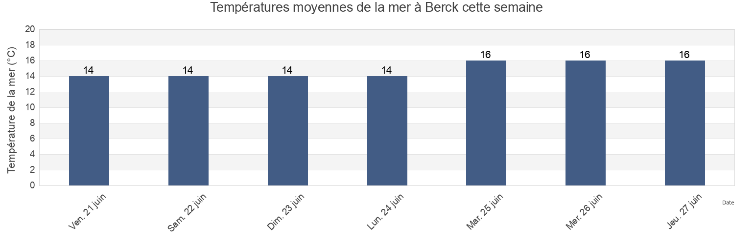 Températures moyennes de la mer à Berck, Pas-de-Calais, Hauts-de-France, France cette semaine