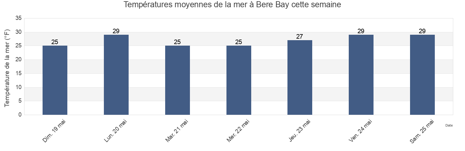 Températures moyennes de la mer à Bere Bay, North Slope Borough, Alaska, United States cette semaine