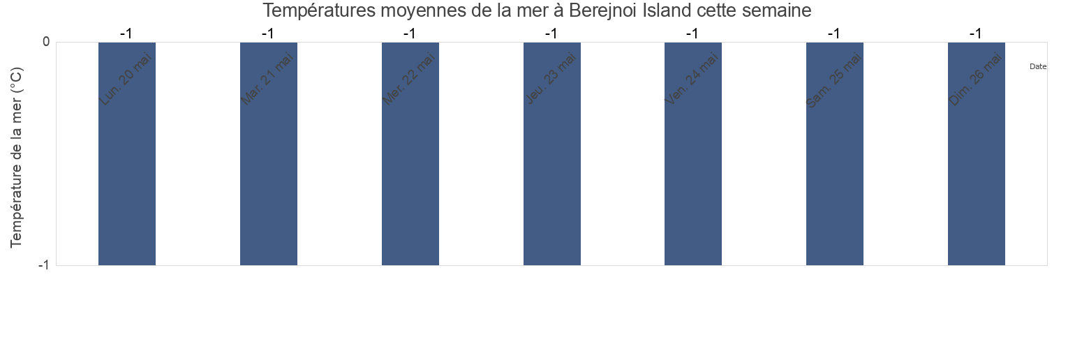 Températures moyennes de la mer à Berejnoi Island, Segezhskiy Rayon, Karelia, Russia cette semaine