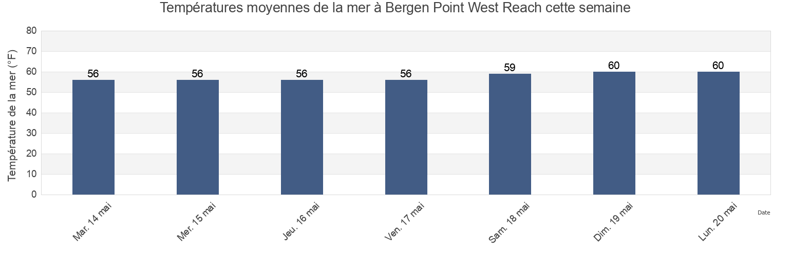 Températures moyennes de la mer à Bergen Point West Reach, Richmond County, New York, United States cette semaine