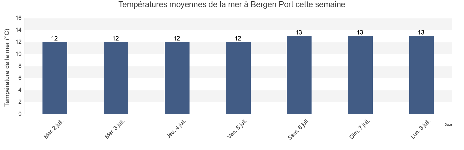 Températures moyennes de la mer à Bergen Port, Bergen, Vestland, Norway cette semaine