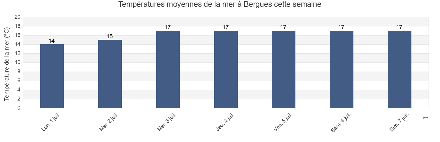 Températures moyennes de la mer à Bergues, North, Hauts-de-France, France cette semaine