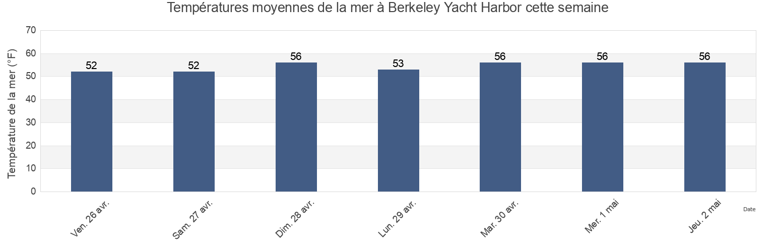 Températures moyennes de la mer à Berkeley Yacht Harbor, City and County of San Francisco, California, United States cette semaine