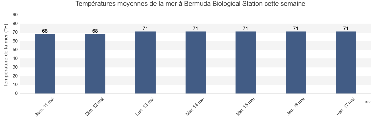 Températures moyennes de la mer à Bermuda Biological Station, Dare County, North Carolina, United States cette semaine