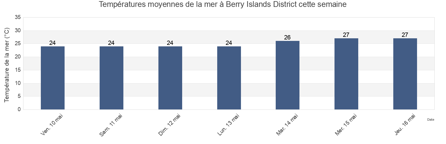Températures moyennes de la mer à Berry Islands District, Bahamas cette semaine