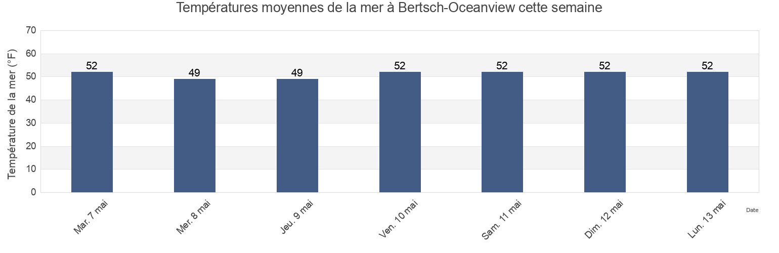 Températures moyennes de la mer à Bertsch-Oceanview, Del Norte County, California, United States cette semaine