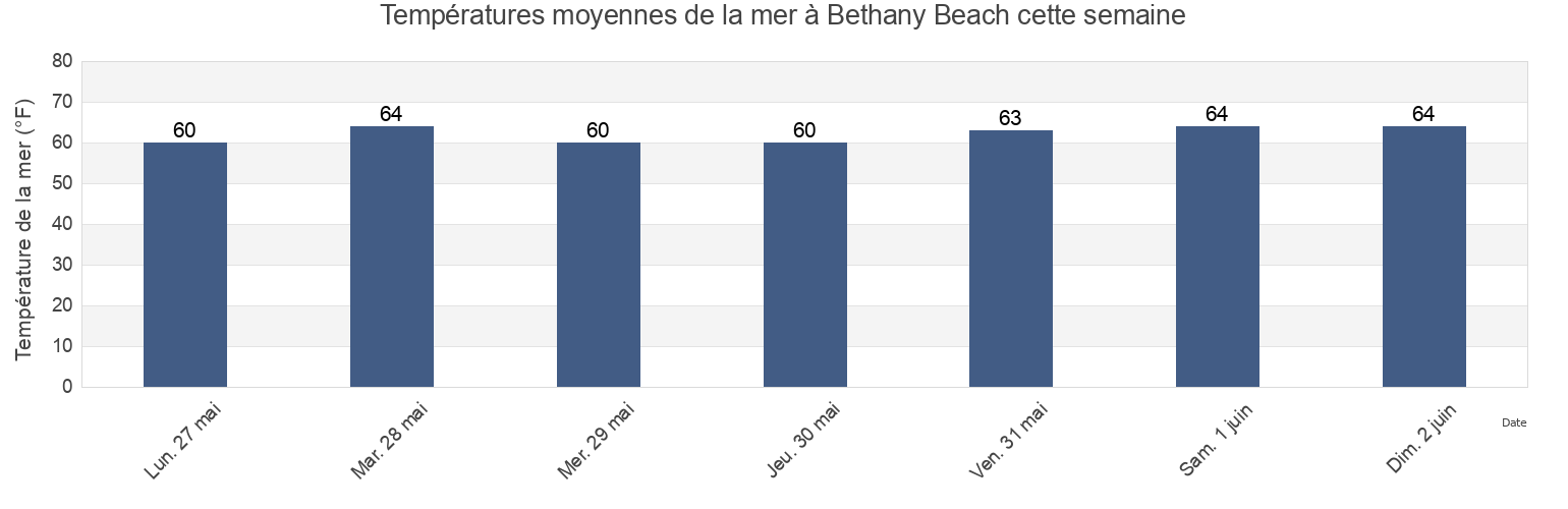 Températures moyennes de la mer à Bethany Beach, Sussex County, Delaware, United States cette semaine