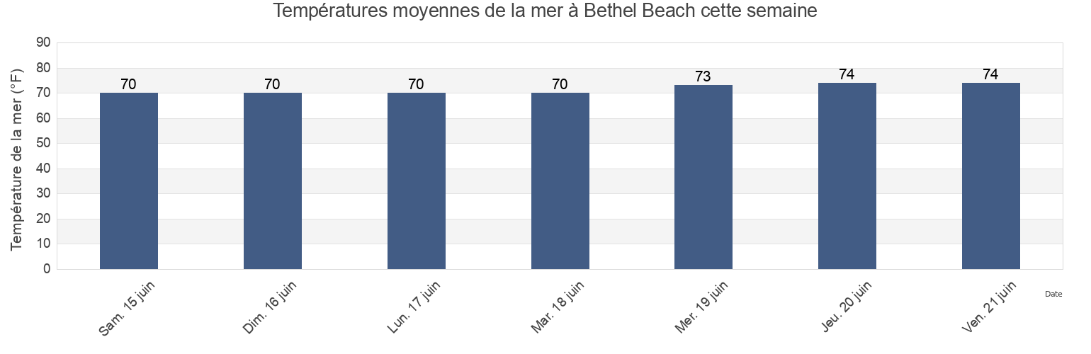 Températures moyennes de la mer à Bethel Beach, Mathews County, Virginia, United States cette semaine
