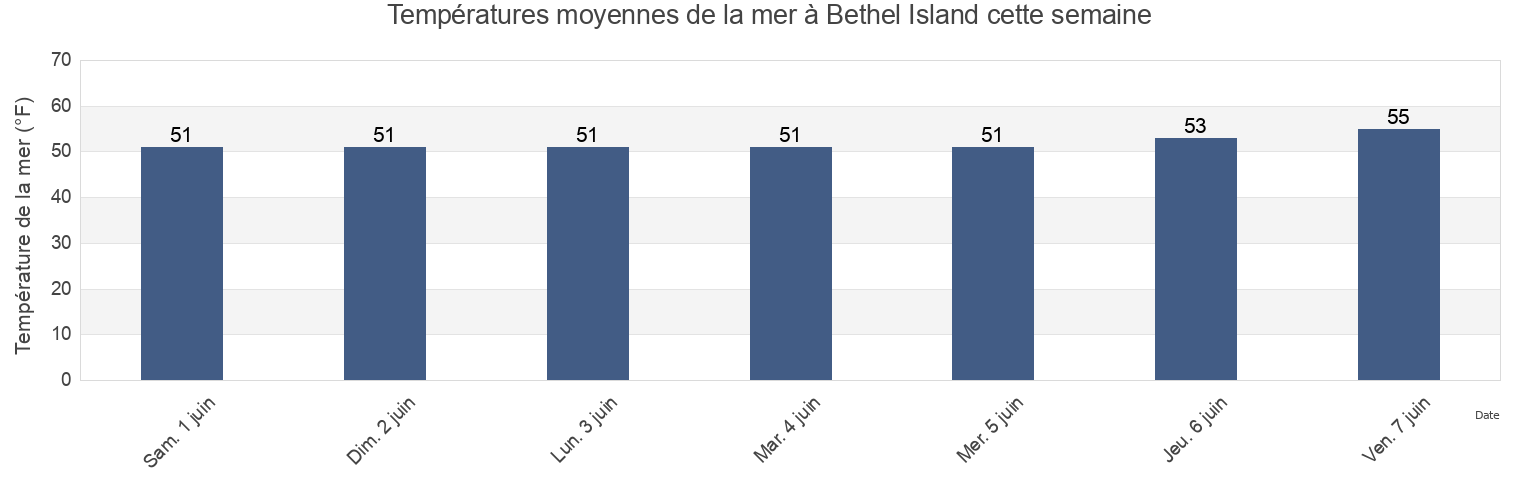Températures moyennes de la mer à Bethel Island, Contra Costa County, California, United States cette semaine