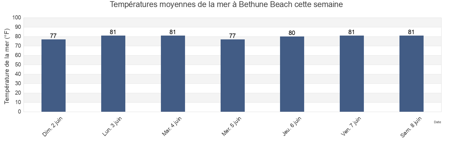 Températures moyennes de la mer à Bethune Beach, Volusia County, Florida, United States cette semaine