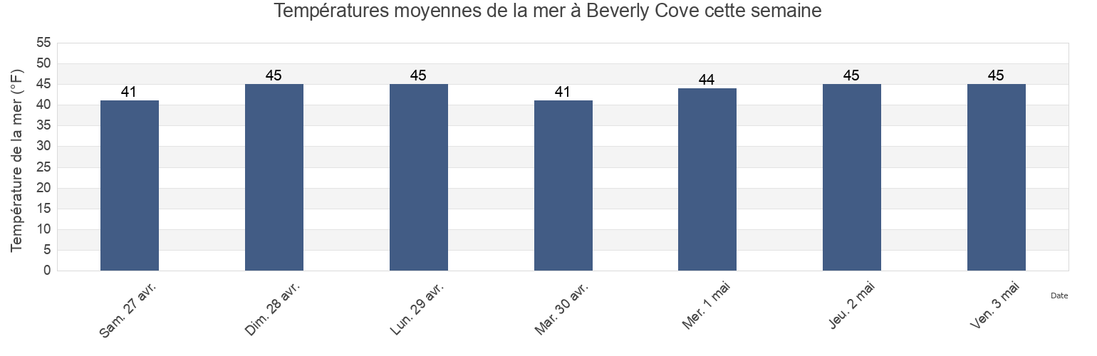 Températures moyennes de la mer à Beverly Cove, Essex County, Massachusetts, United States cette semaine