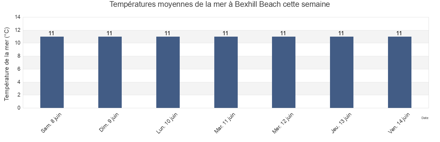 Températures moyennes de la mer à Bexhill Beach, East Sussex, England, United Kingdom cette semaine