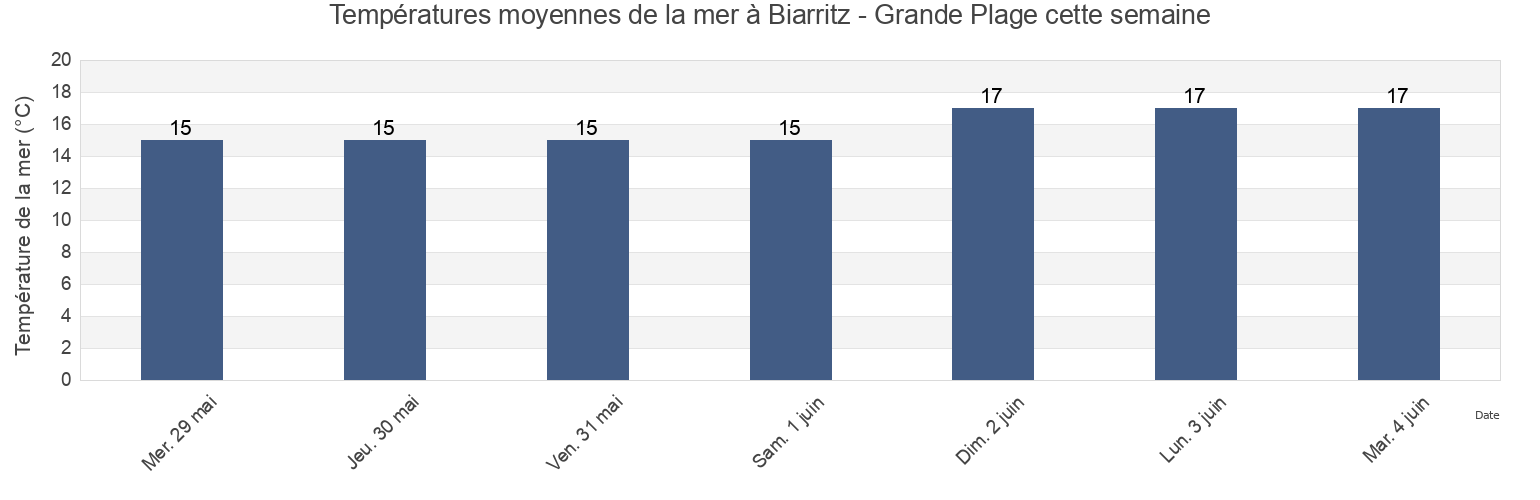 Températures moyennes de la mer à Biarritz - Grande Plage, Pyrénées-Atlantiques, Nouvelle-Aquitaine, France cette semaine
