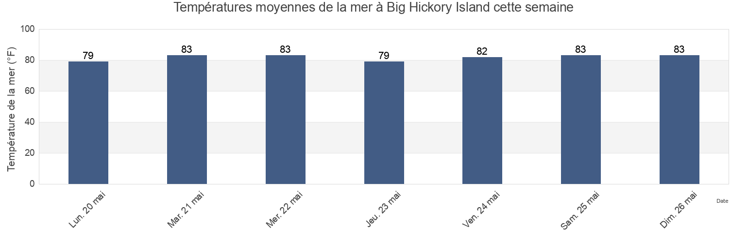 Températures moyennes de la mer à Big Hickory Island, Lee County, Florida, United States cette semaine