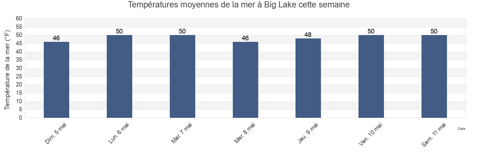 Températures moyennes de la mer à Big Lake, Skagit County, Washington, United States cette semaine