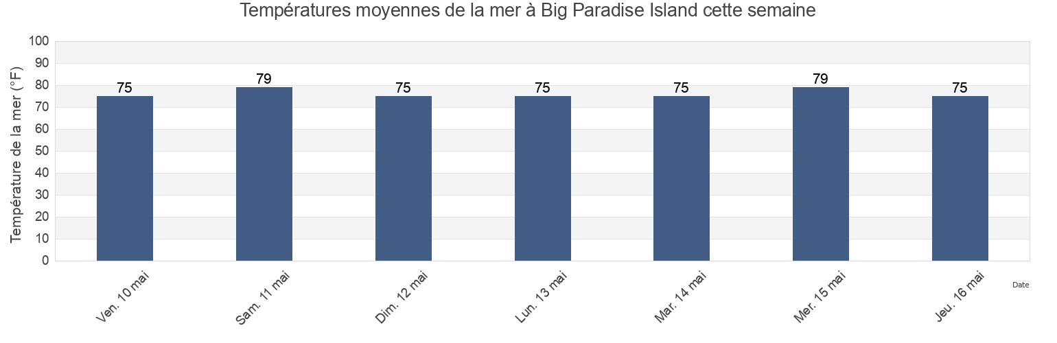 Températures moyennes de la mer à Big Paradise Island, Orleans Parish, Louisiana, United States cette semaine