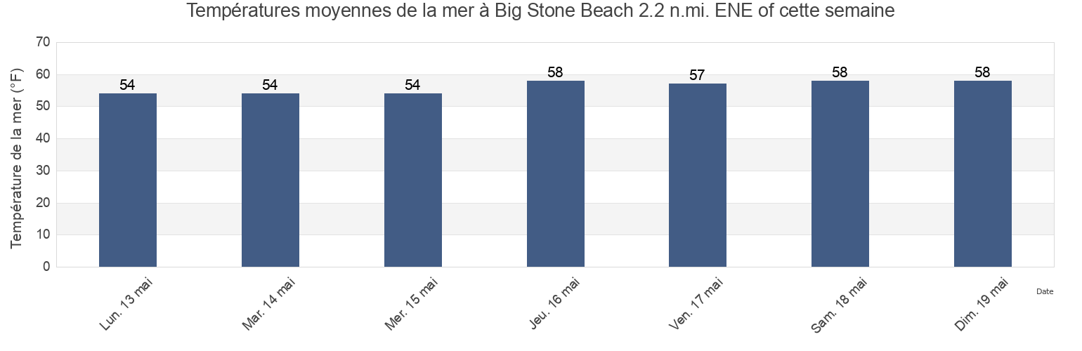 Températures moyennes de la mer à Big Stone Beach 2.2 n.mi. ENE of, Kent County, Delaware, United States cette semaine