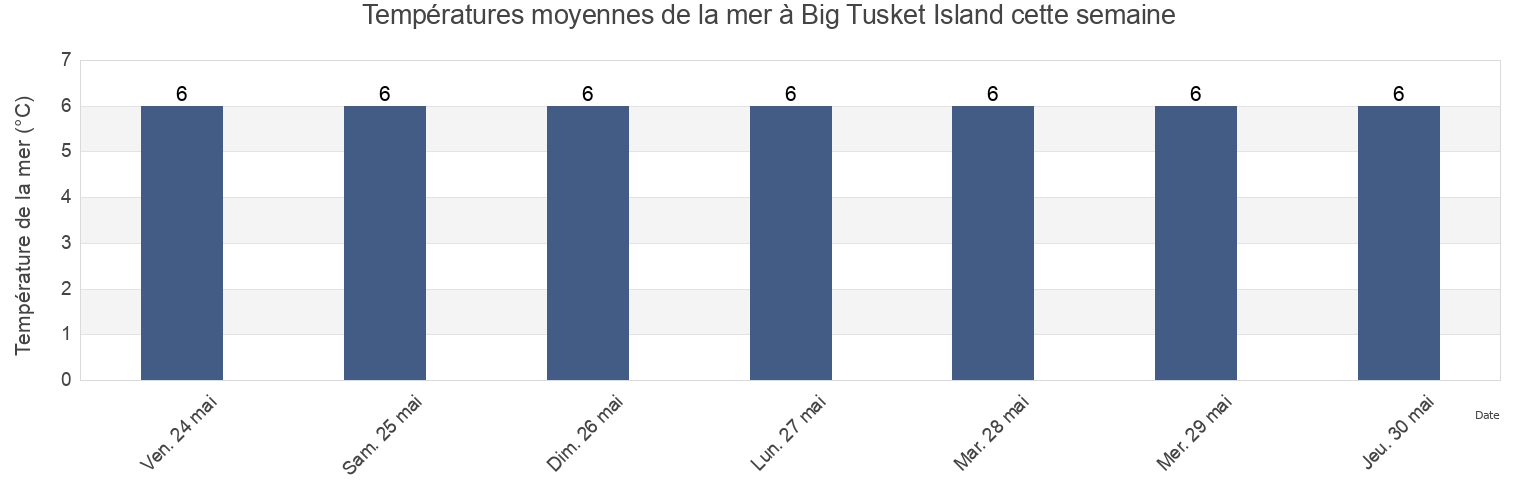 Températures moyennes de la mer à Big Tusket Island, Nova Scotia, Canada cette semaine