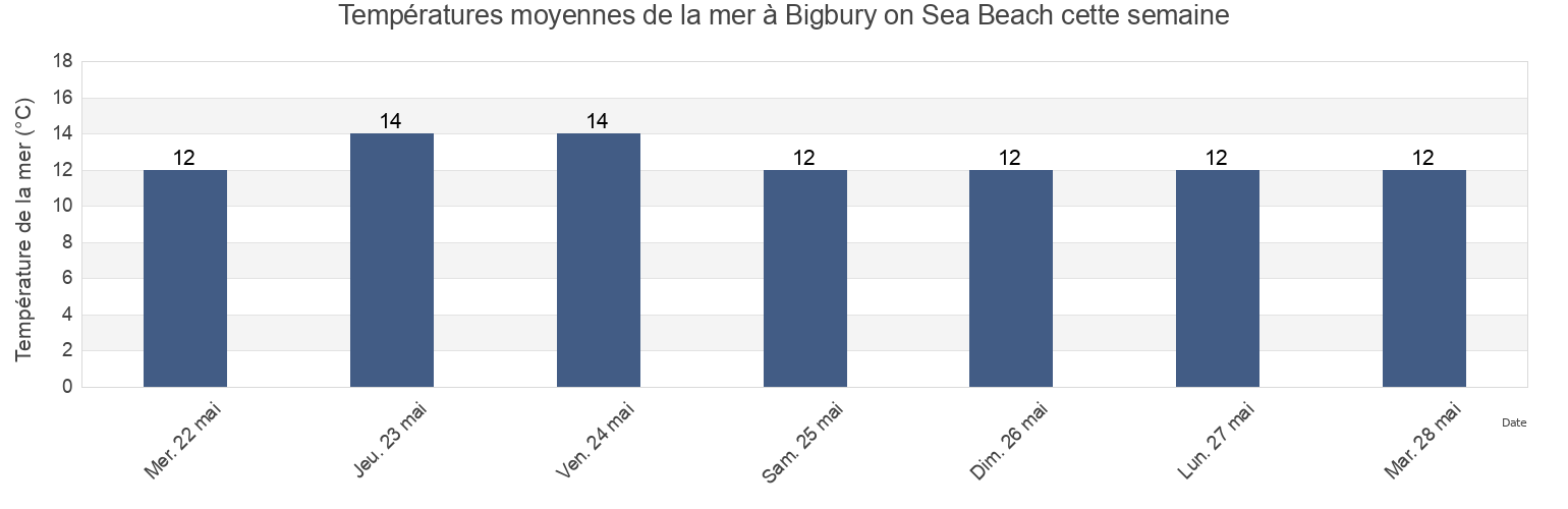 Températures moyennes de la mer à Bigbury on Sea Beach, Plymouth, England, United Kingdom cette semaine
