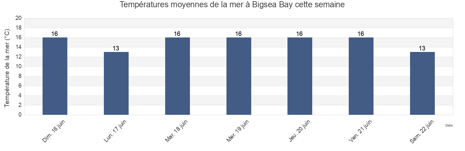 Températures moyennes de la mer à Bigsea Bay, Auckland, New Zealand cette semaine
