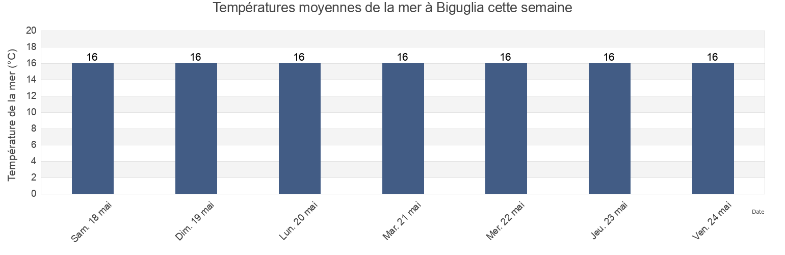 Températures moyennes de la mer à Biguglia, Upper Corsica, Corsica, France cette semaine
