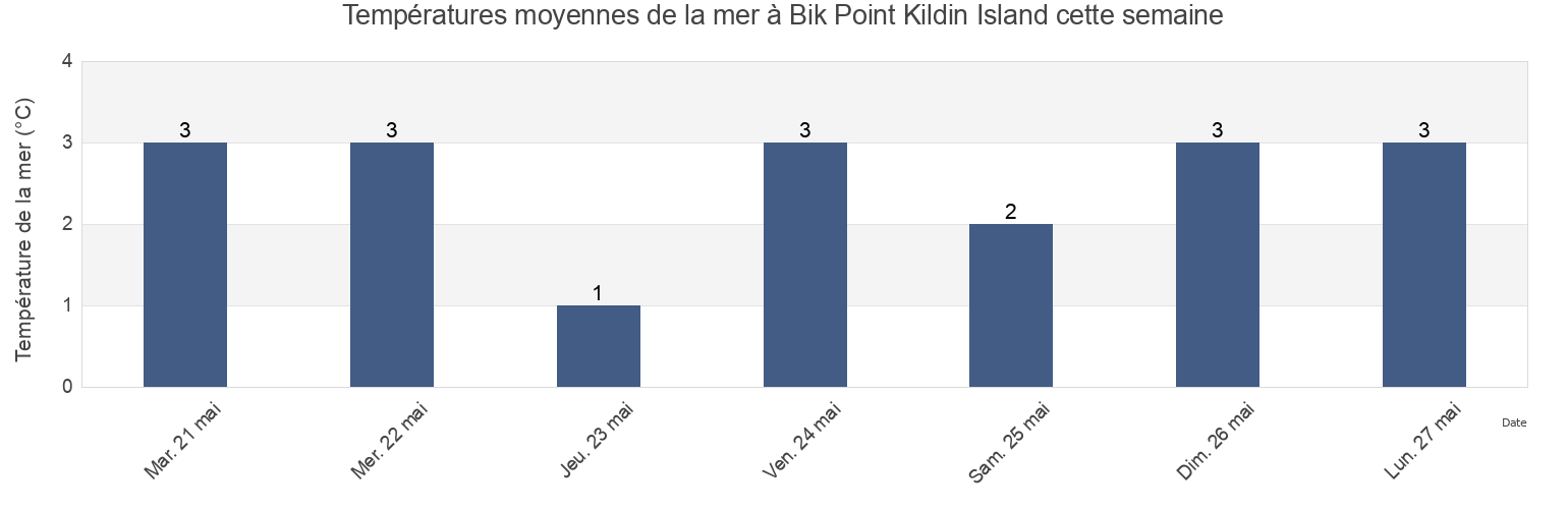 Températures moyennes de la mer à Bik Point Kildin Island, Kol’skiy Rayon, Murmansk, Russia cette semaine