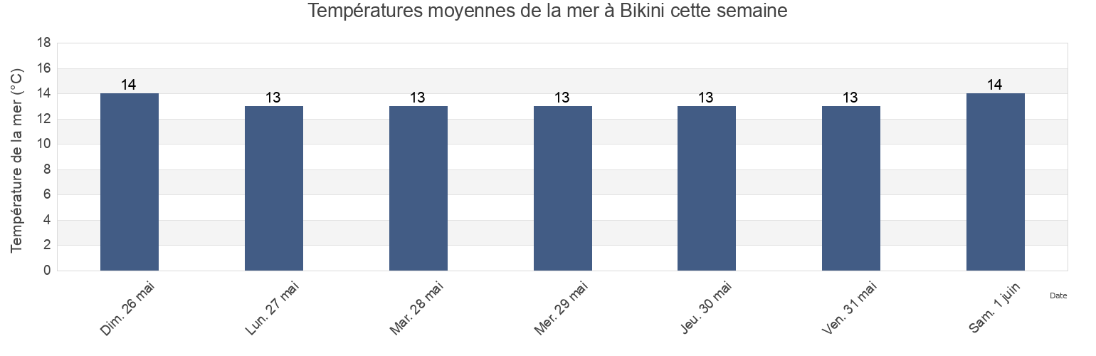 Températures moyennes de la mer à Bikini, Chuí, Rio Grande do Sul, Brazil cette semaine