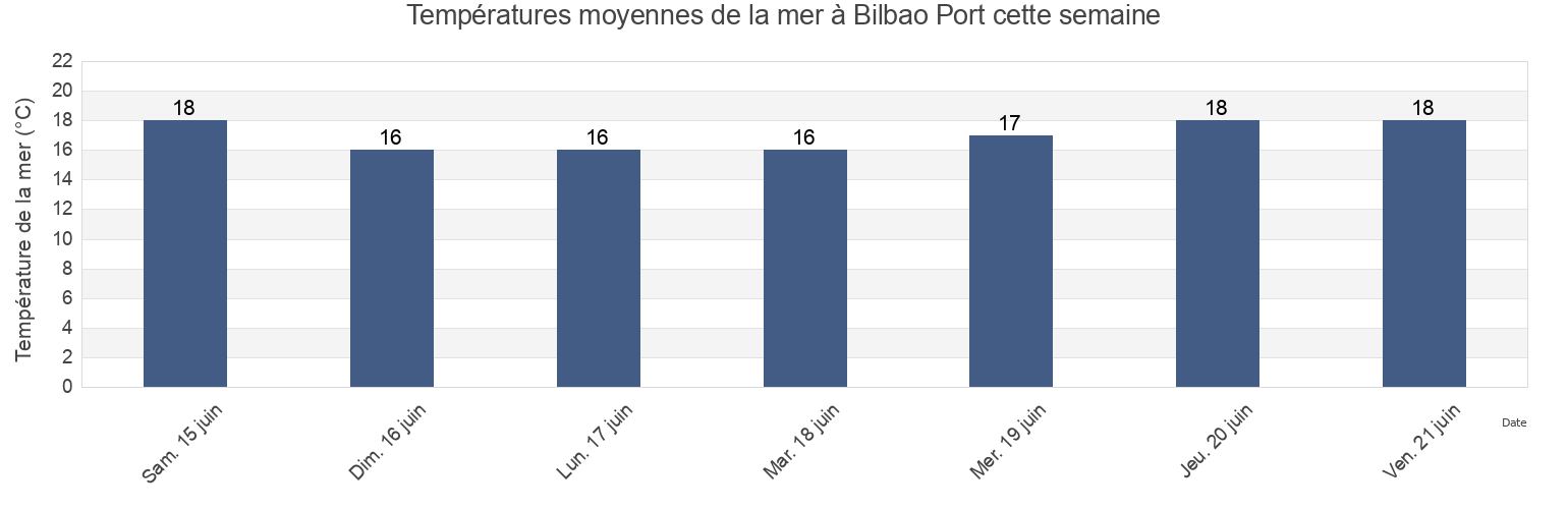 Températures moyennes de la mer à Bilbao Port, Bizkaia, Basque Country, Spain cette semaine