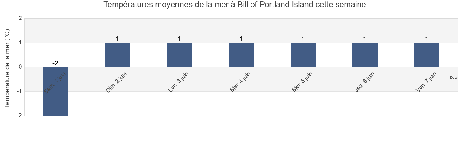 Températures moyennes de la mer à Bill of Portland Island, Nord-du-Québec, Quebec, Canada cette semaine