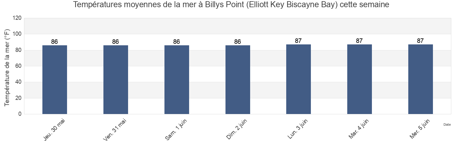 Températures moyennes de la mer à Billys Point (Elliott Key Biscayne Bay), Miami-Dade County, Florida, United States cette semaine