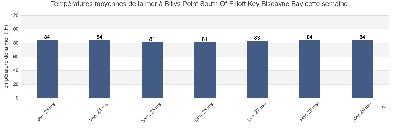 Températures moyennes de la mer à Billys Point South Of Elliott Key Biscayne Bay, Miami-Dade County, Florida, United States cette semaine