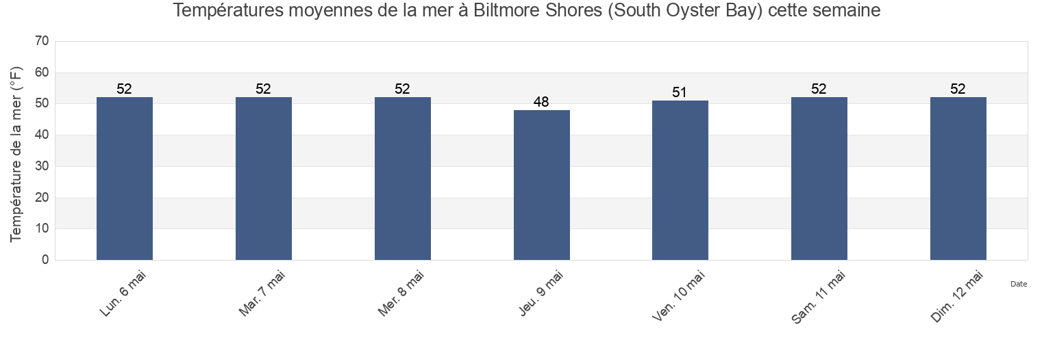 Températures moyennes de la mer à Biltmore Shores (South Oyster Bay), Nassau County, New York, United States cette semaine