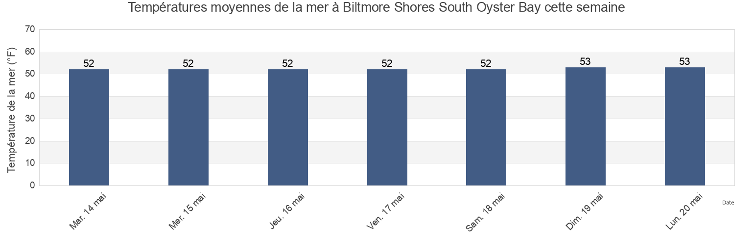 Températures moyennes de la mer à Biltmore Shores South Oyster Bay, Nassau County, New York, United States cette semaine