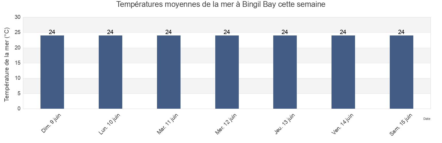Températures moyennes de la mer à Bingil Bay, Queensland, Australia cette semaine
