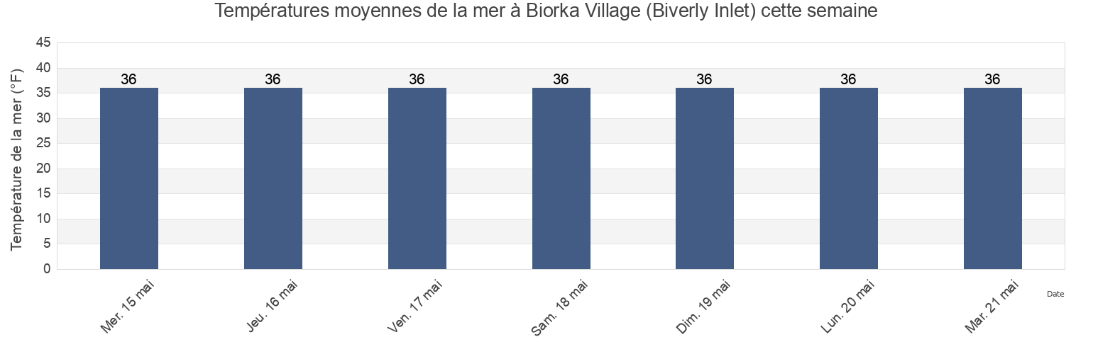 Températures moyennes de la mer à Biorka Village (Biverly Inlet), Aleutians East Borough, Alaska, United States cette semaine