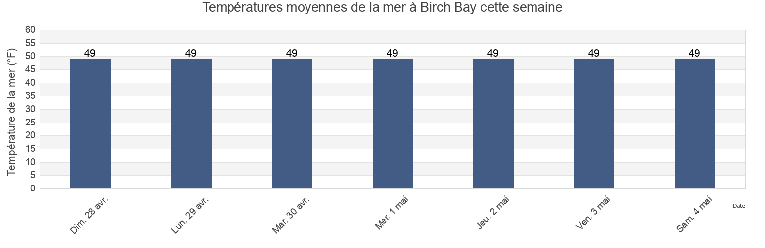 Températures moyennes de la mer à Birch Bay, Whatcom County, Washington, United States cette semaine