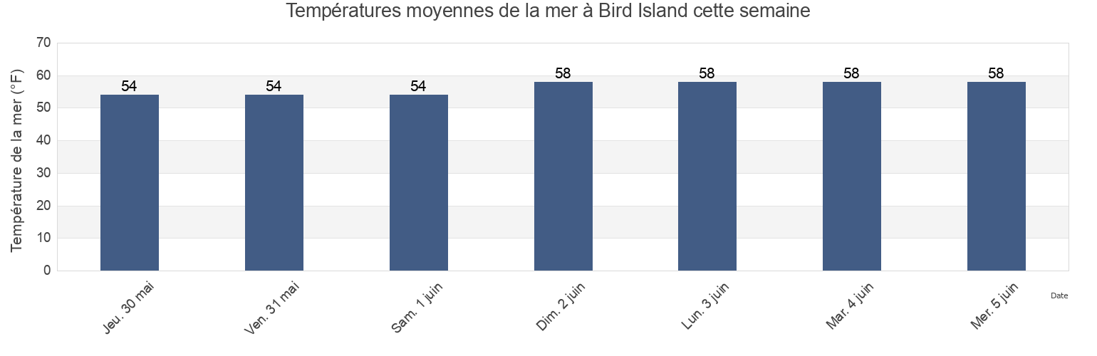 Températures moyennes de la mer à Bird Island, Plymouth County, Massachusetts, United States cette semaine