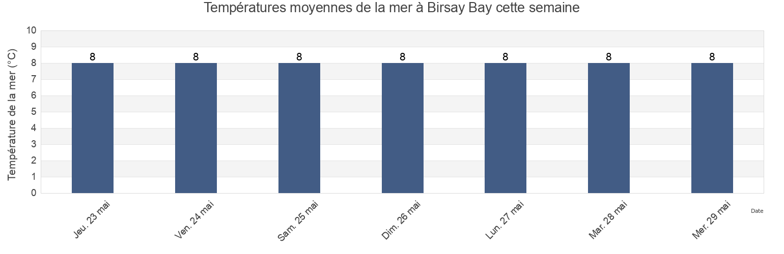 Températures moyennes de la mer à Birsay Bay, Orkney Islands, Scotland, United Kingdom cette semaine