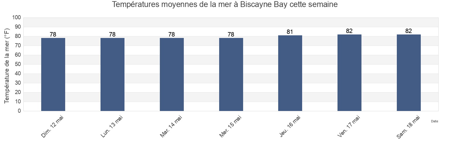 Températures moyennes de la mer à Biscayne Bay, Miami-Dade County, Florida, United States cette semaine