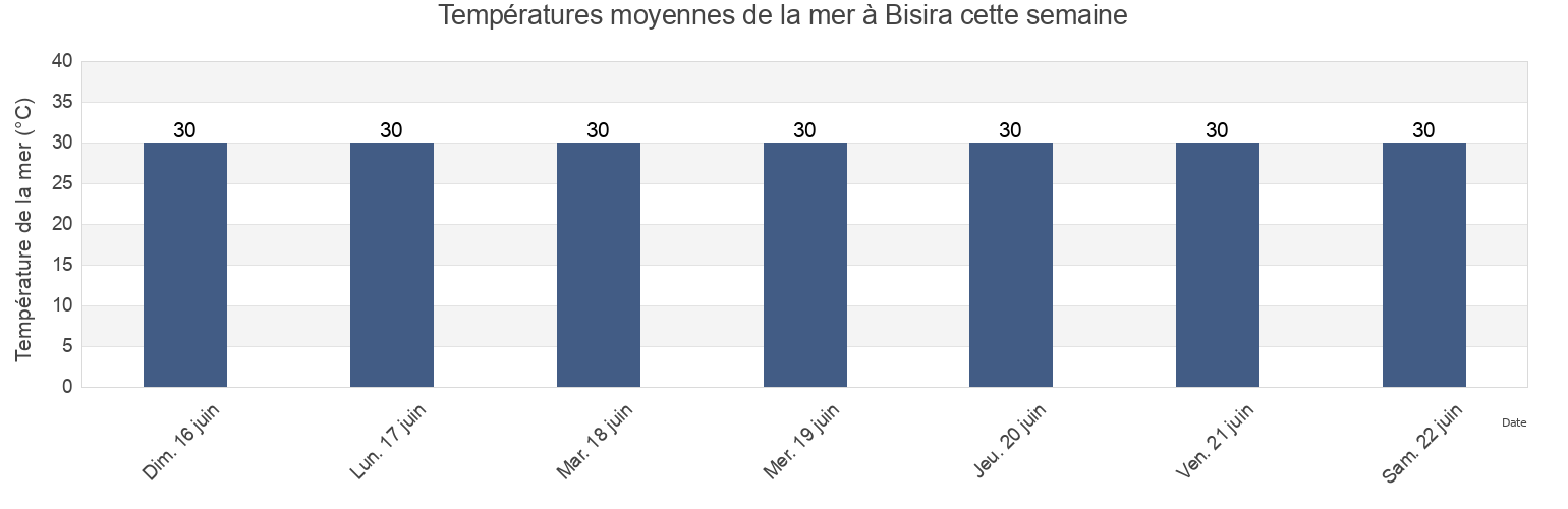 Températures moyennes de la mer à Bisira, Ngöbe-Buglé, Panama cette semaine