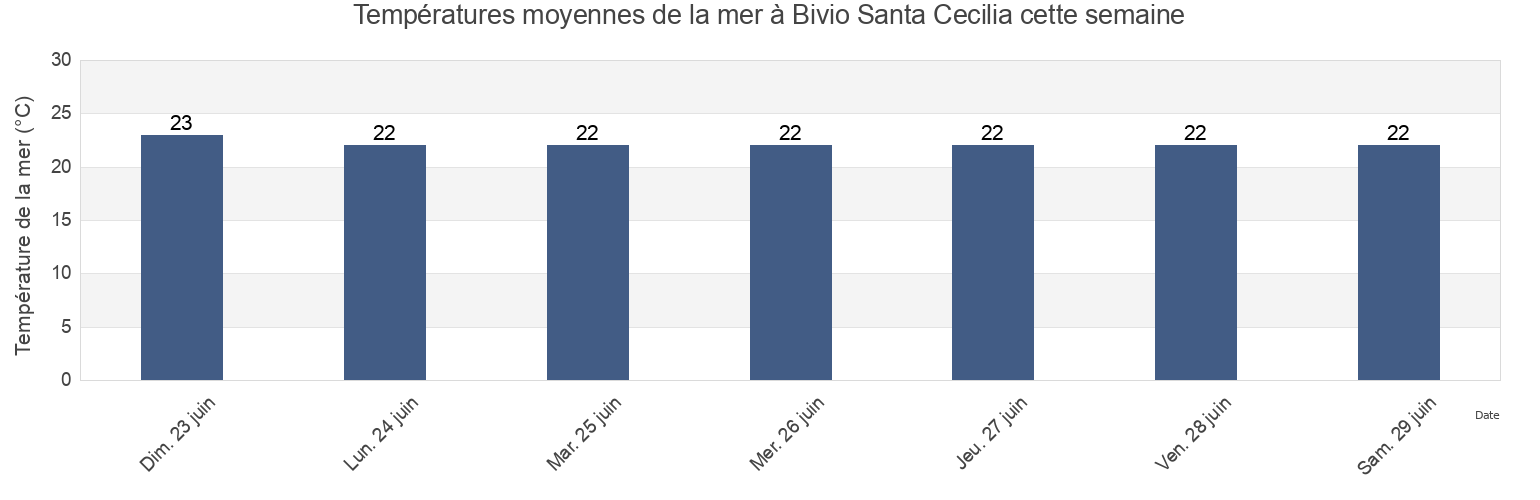 Températures moyennes de la mer à Bivio Santa Cecilia, Provincia di Salerno, Campania, Italy cette semaine
