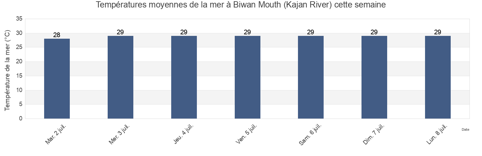 Températures moyennes de la mer à Biwan Mouth (Kajan River), Kota Tarakan, North Kalimantan, Indonesia cette semaine