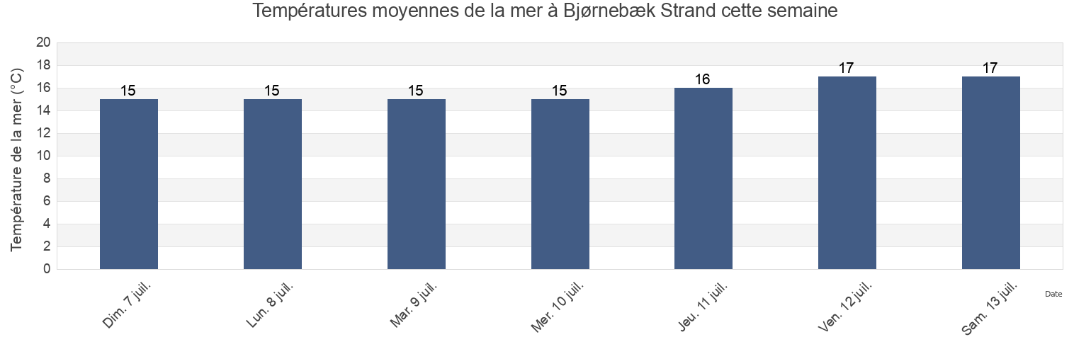 Températures moyennes de la mer à Bjørnebæk Strand, Næstved Kommune, Zealand, Denmark cette semaine