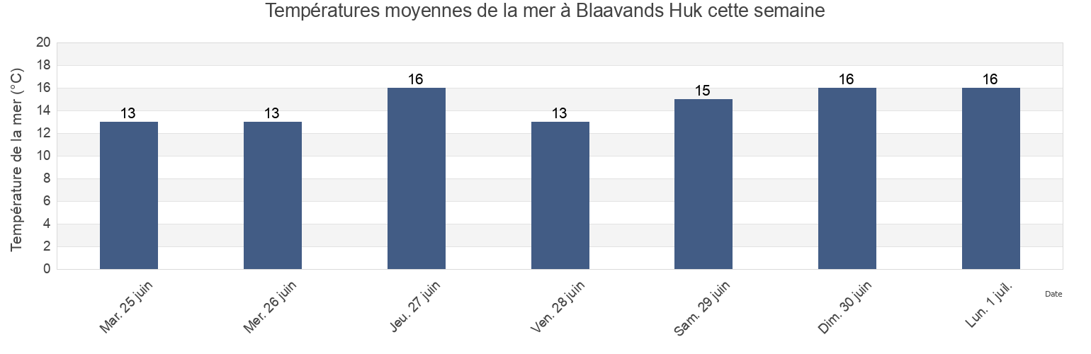 Températures moyennes de la mer à Blaavands Huk, Esbjerg Kommune, South Denmark, Denmark cette semaine