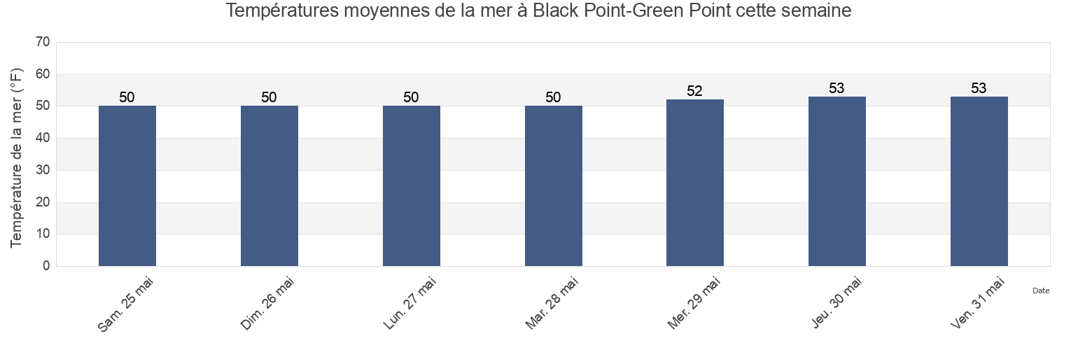 Températures moyennes de la mer à Black Point-Green Point, Marin County, California, United States cette semaine