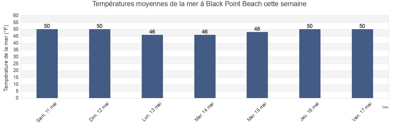 Températures moyennes de la mer à Black Point Beach, Sonoma County, California, United States cette semaine