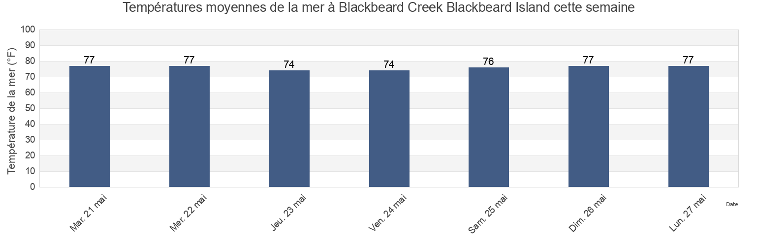 Températures moyennes de la mer à Blackbeard Creek Blackbeard Island, McIntosh County, Georgia, United States cette semaine