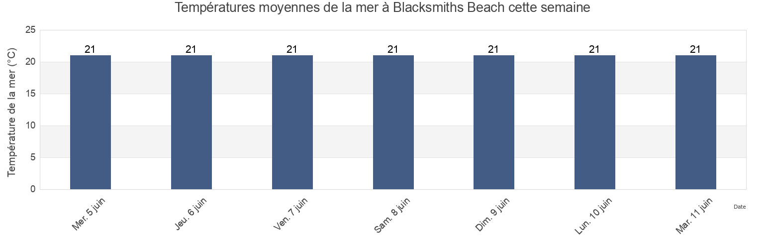 Températures moyennes de la mer à Blacksmiths Beach, New South Wales, Australia cette semaine