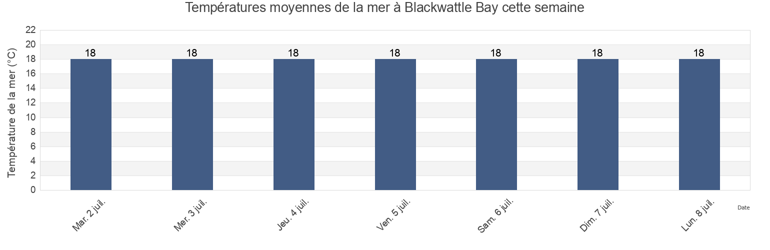 Températures moyennes de la mer à Blackwattle Bay, New South Wales, Australia cette semaine