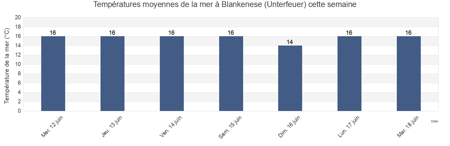 Températures moyennes de la mer à Blankenese (Unterfeuer), Ærø Kommune, South Denmark, Denmark cette semaine